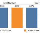 Over-the-Month % Change in Total Nonfarm & Private Sector Jobs, February – March 2022