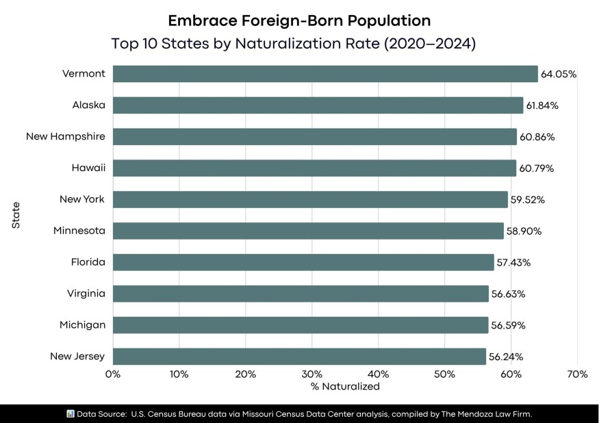 Top 10 States by Naturalization Rate (2020–2024)
